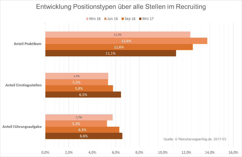 Arbeitsmarktbarometer Recruiting Frühjahr 2017 - Entwicklung Positionstypen